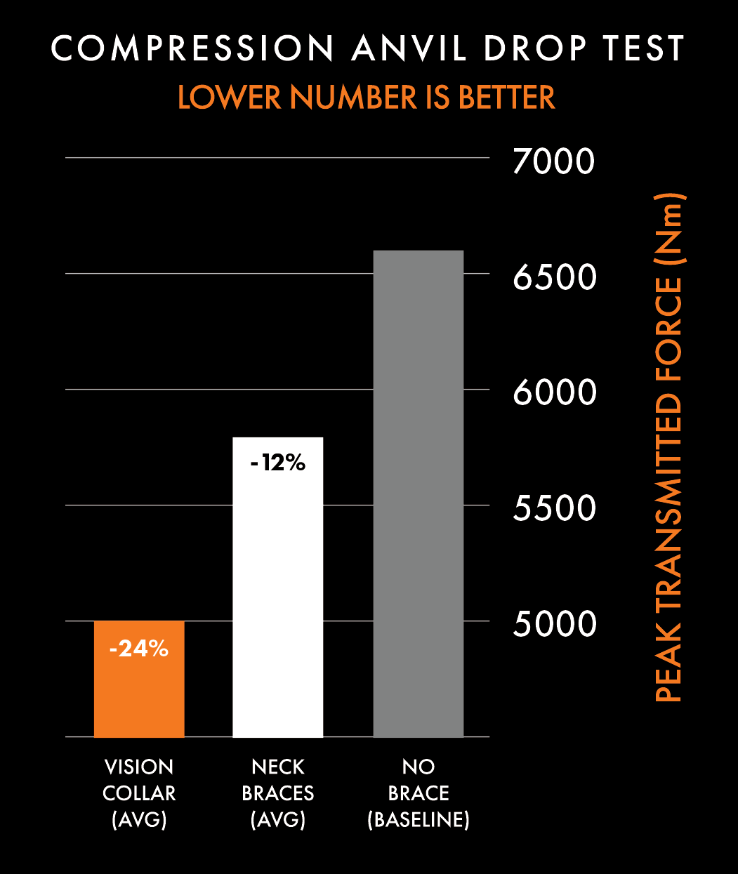 Atlas Vision Collar neck brace lab testing Compression reduction 